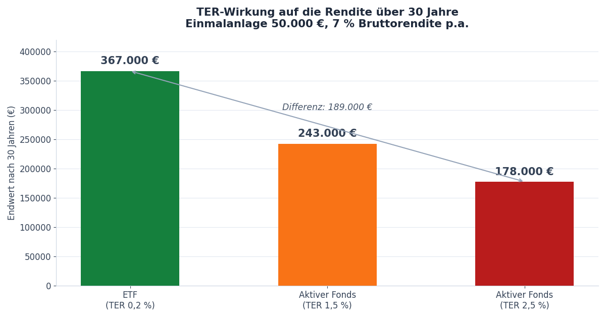 TER-Wirkung auf die Rendite über 30 Jahre: Endwert bei ETF und aktiven Fonds im Vergleich